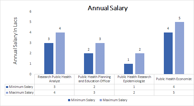phd in public health salary